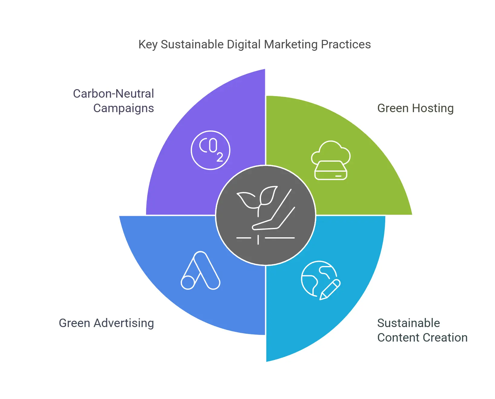 Key Sustainable Digital Marketing Practices