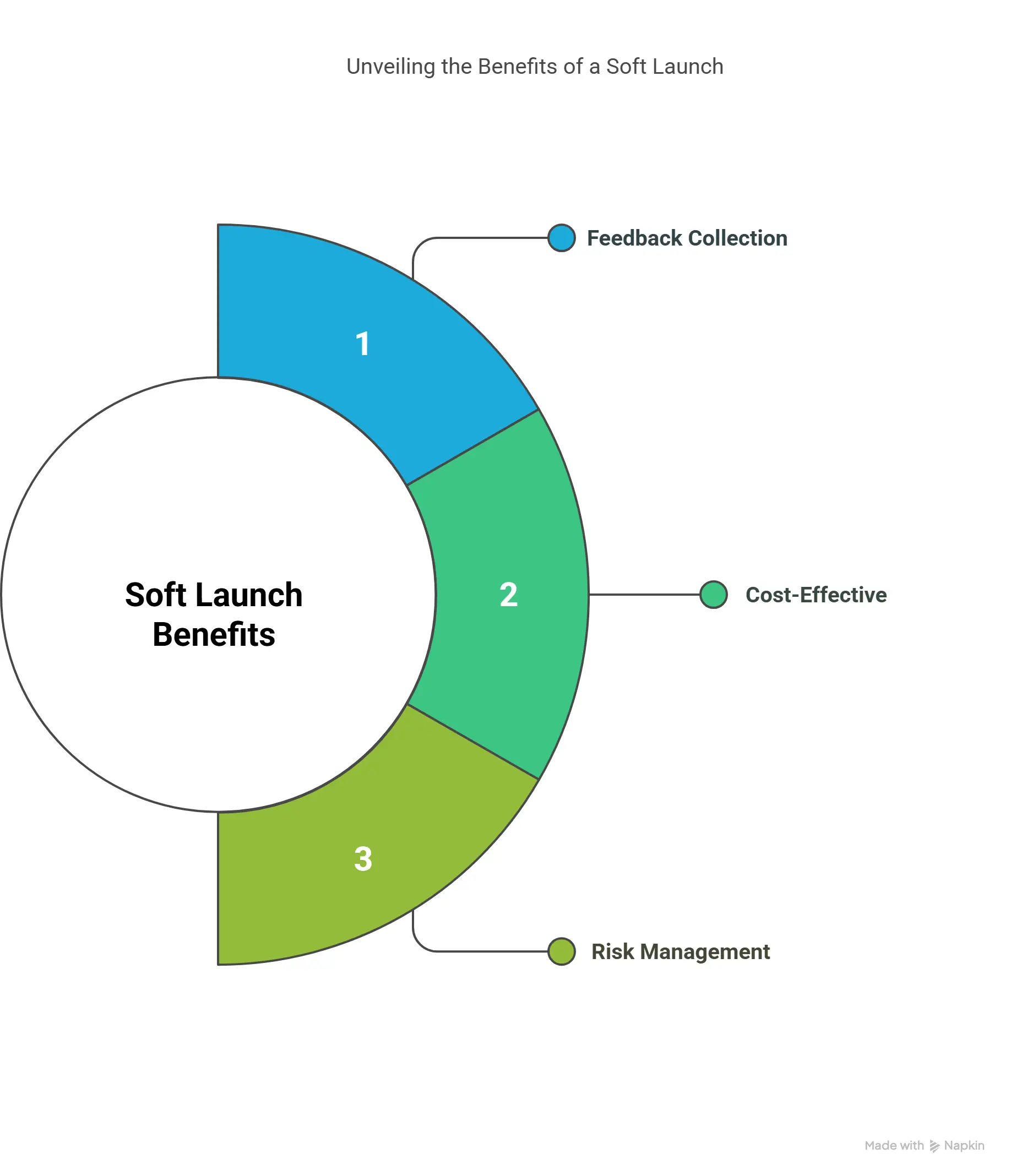 Advantages of a Soft Launch