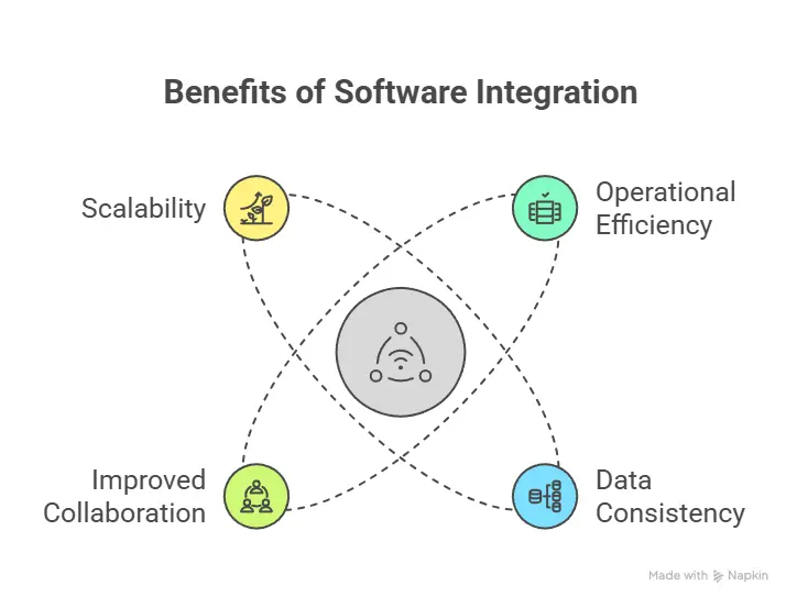 Benefits of Software Integration