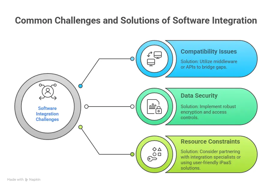 Common Challenges and Solutions of Software Integration