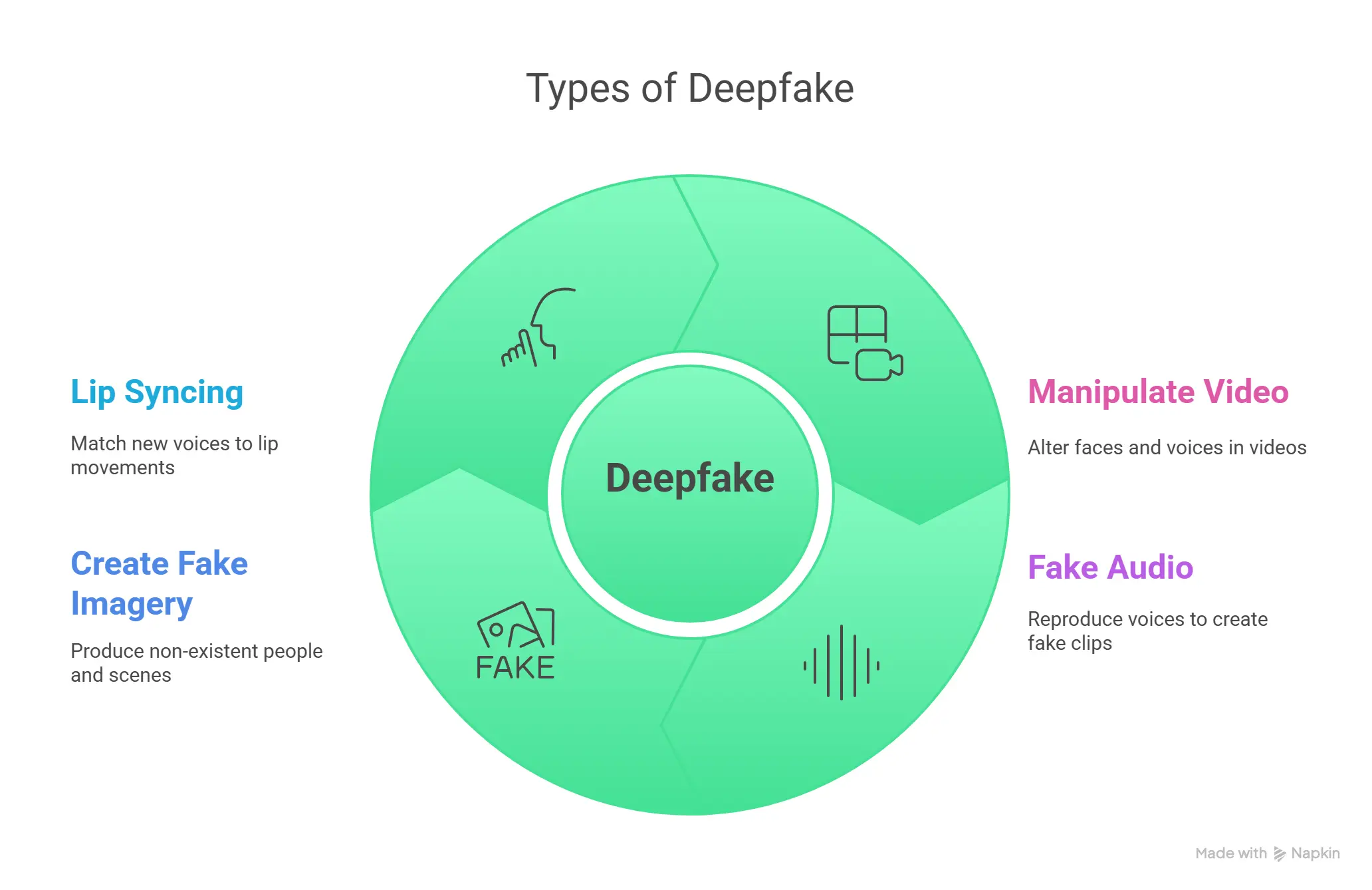 Types of Deepfakes: