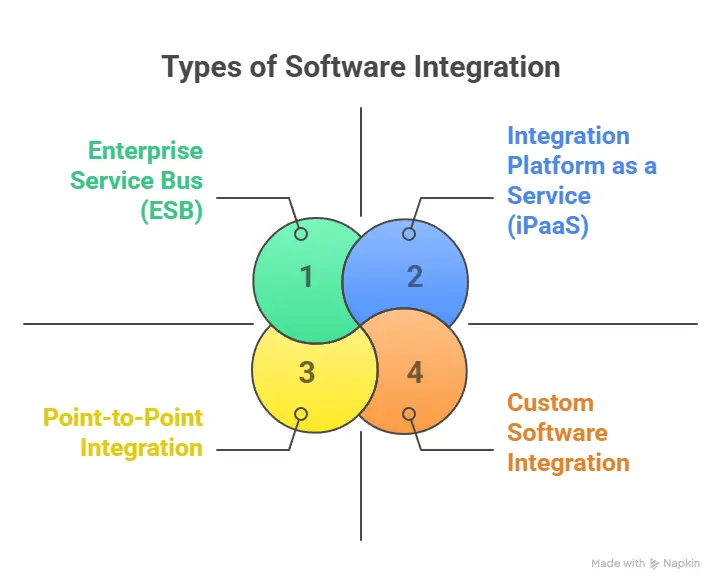 Types of Software Integration