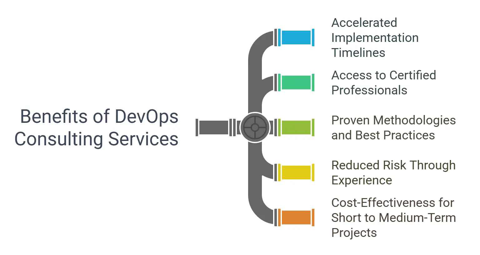Benefits of DevOps Consulting Services explained in an infographic