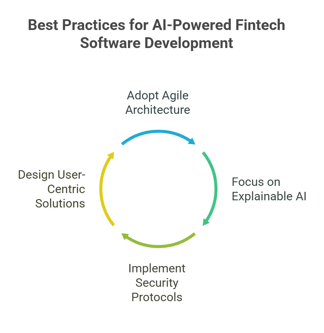 Fintech Software Development Best Practices
