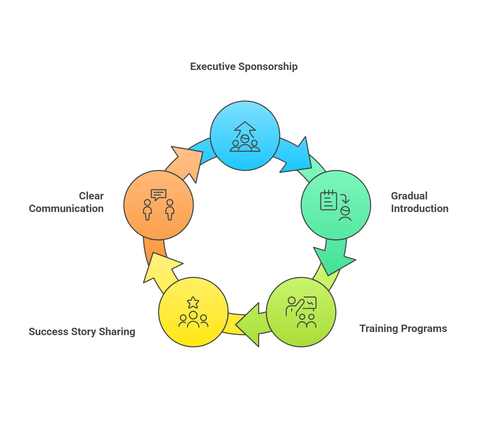Solution to the Cultural Resistance of DevOps implementation.