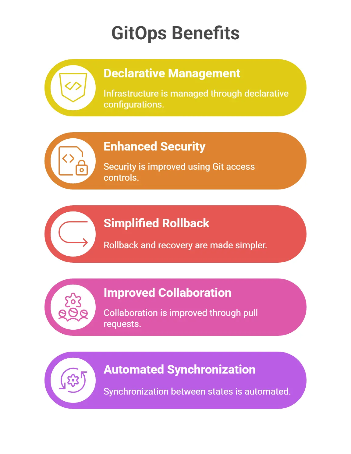 Benefits of GitOps explained in an infographics