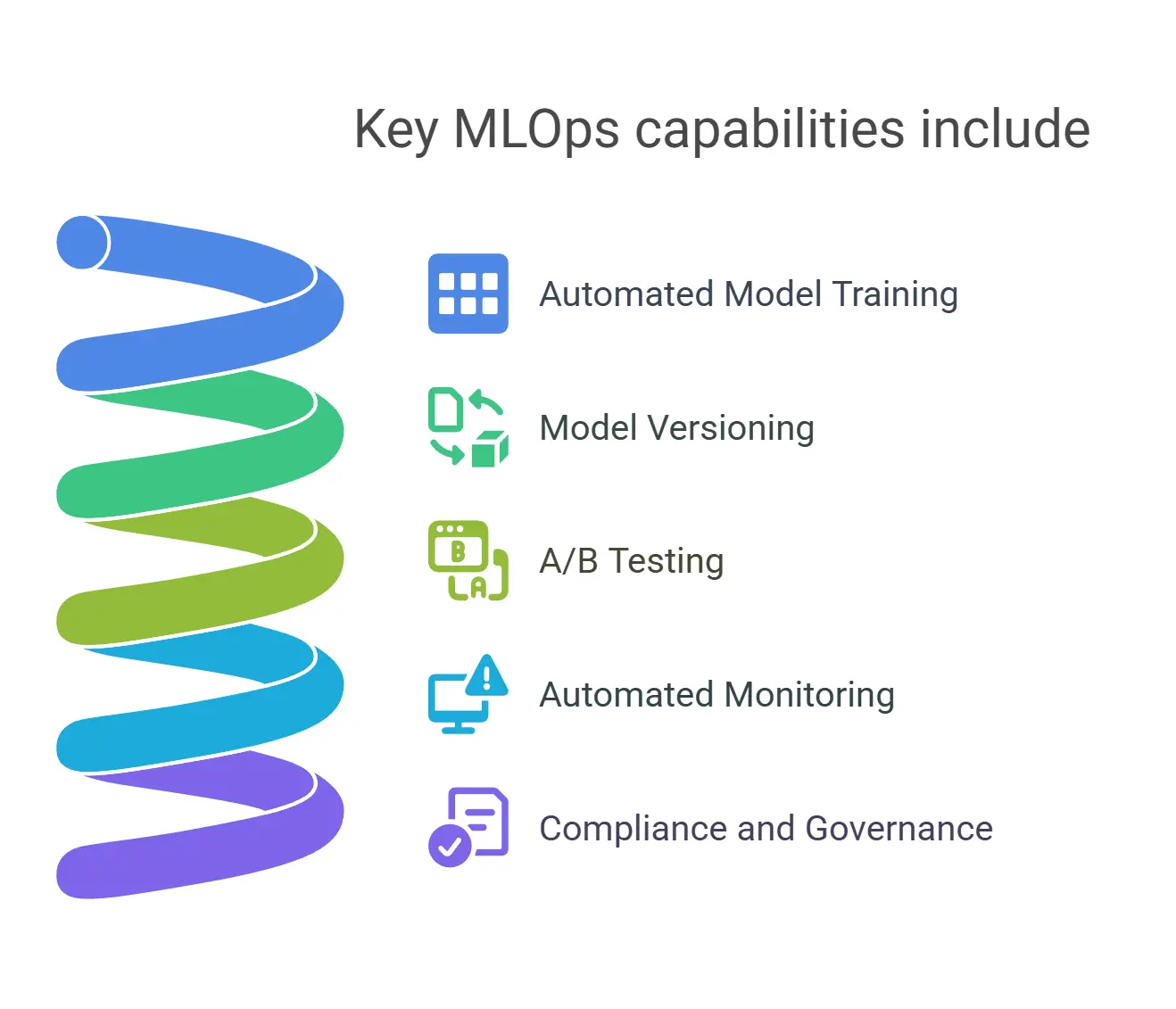 Key elements of MLOps capabilities