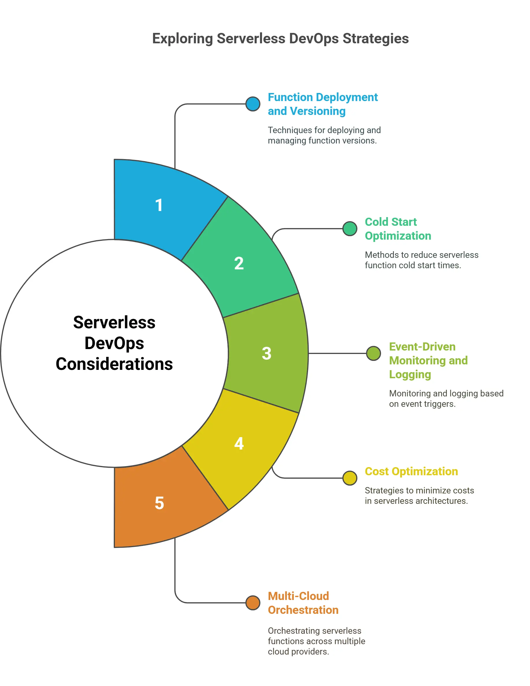 Serverless DevOps Considerations