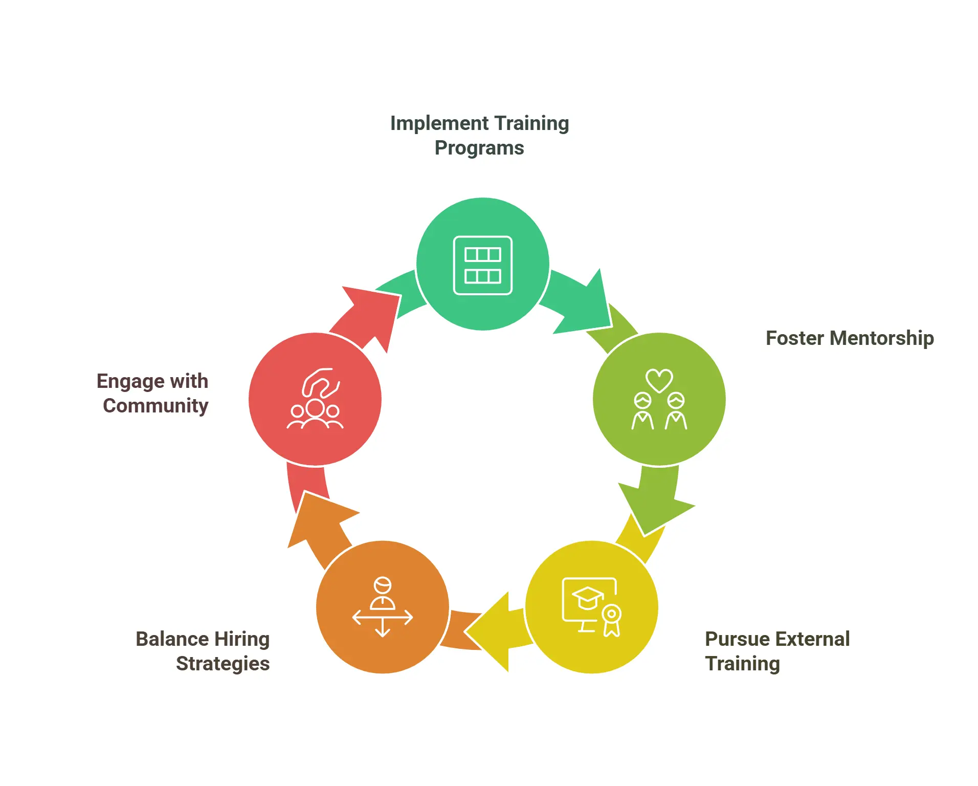 Solution to Skill Gaps and Training for implementing DevOps
