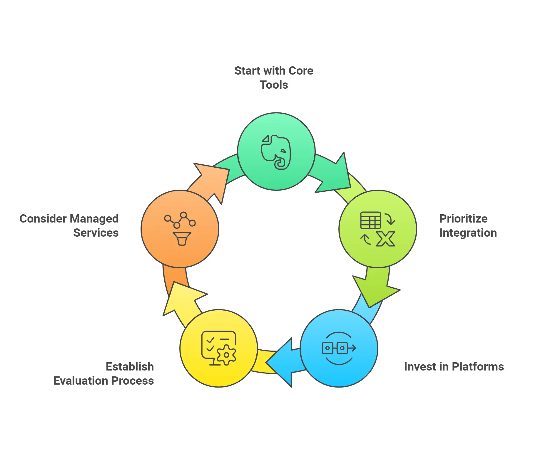 Solutions to Tool Integration Complexity of DevOps integration and implementations