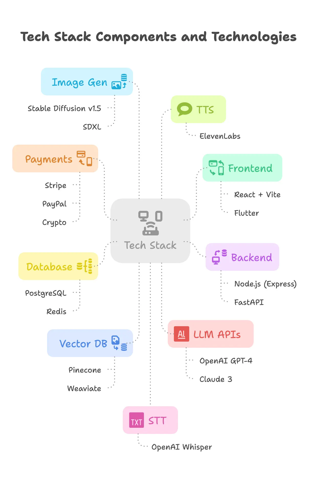 Full Tech Stack Overview