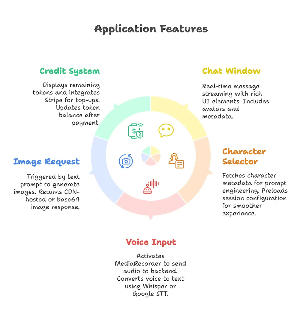 Key Features of a Candy AI Clone