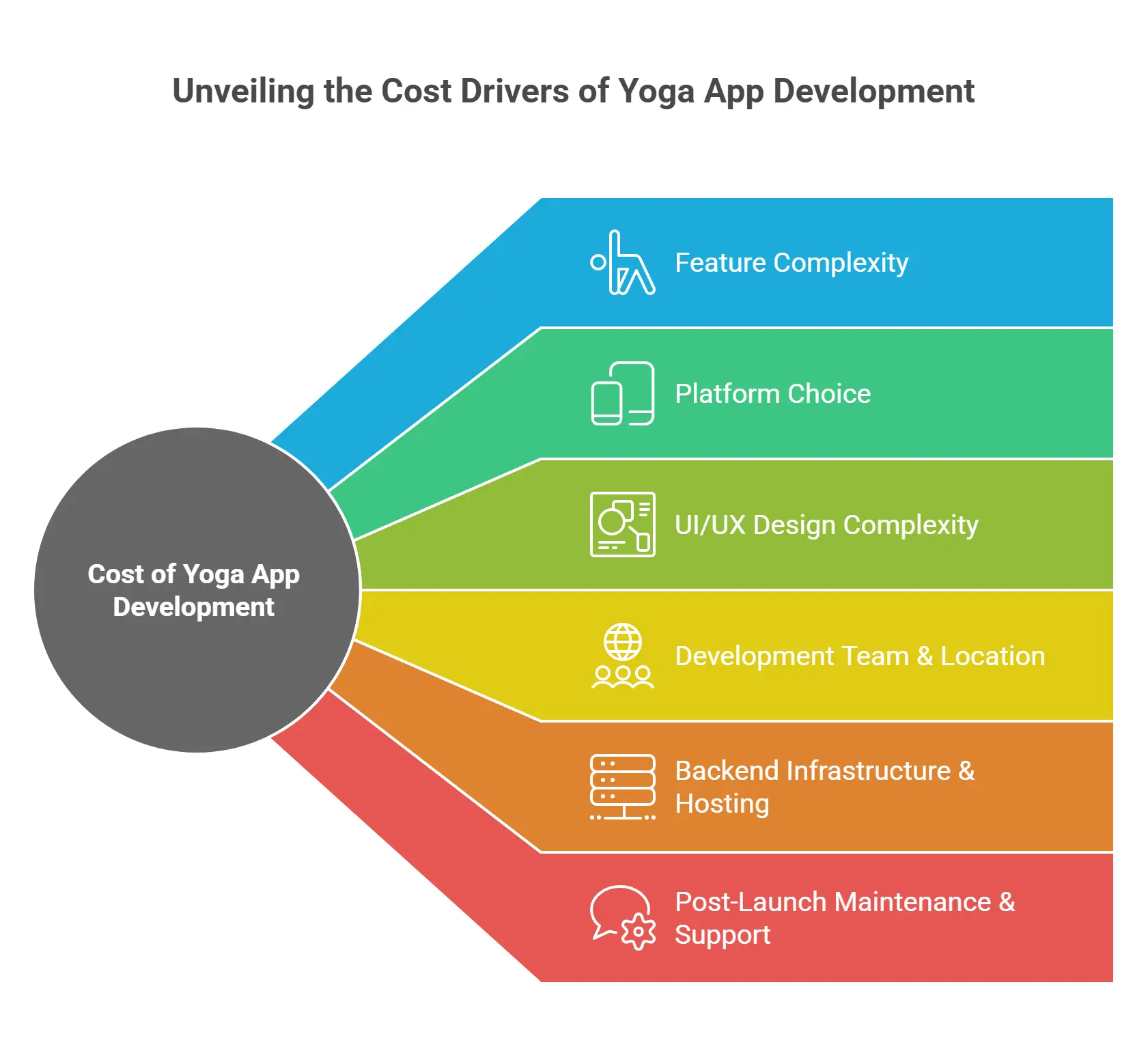 What Impacts the Cost of Yoga App Development