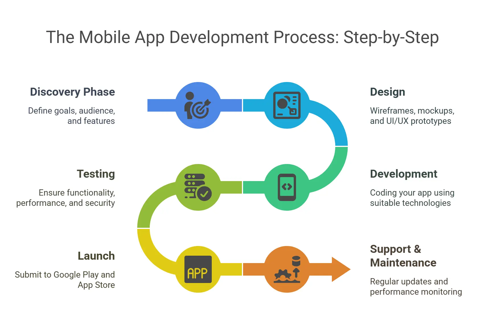 The Mobile App Development Process: Step-by-Step