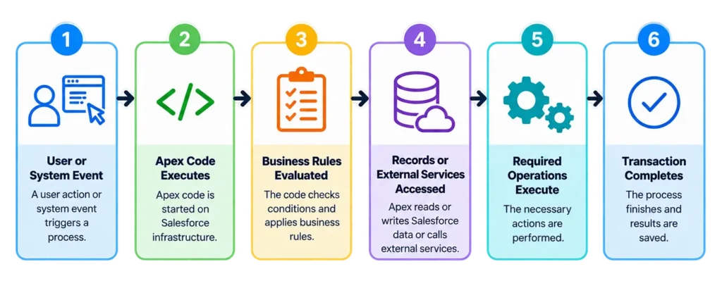 How Salesforce Apex works from a user or system event through code execution, business rules, data access, operations, and transaction completion
