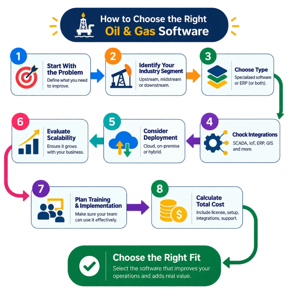 How to choose the right oil and gas software flowchart covering industry needs, integrations, deployment, scalability, training, and total cost