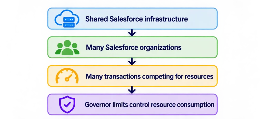Salesforce Apex governor limits explained with shared infrastructure, organizations, transactions, SOQL, DML, CPU time and heap size