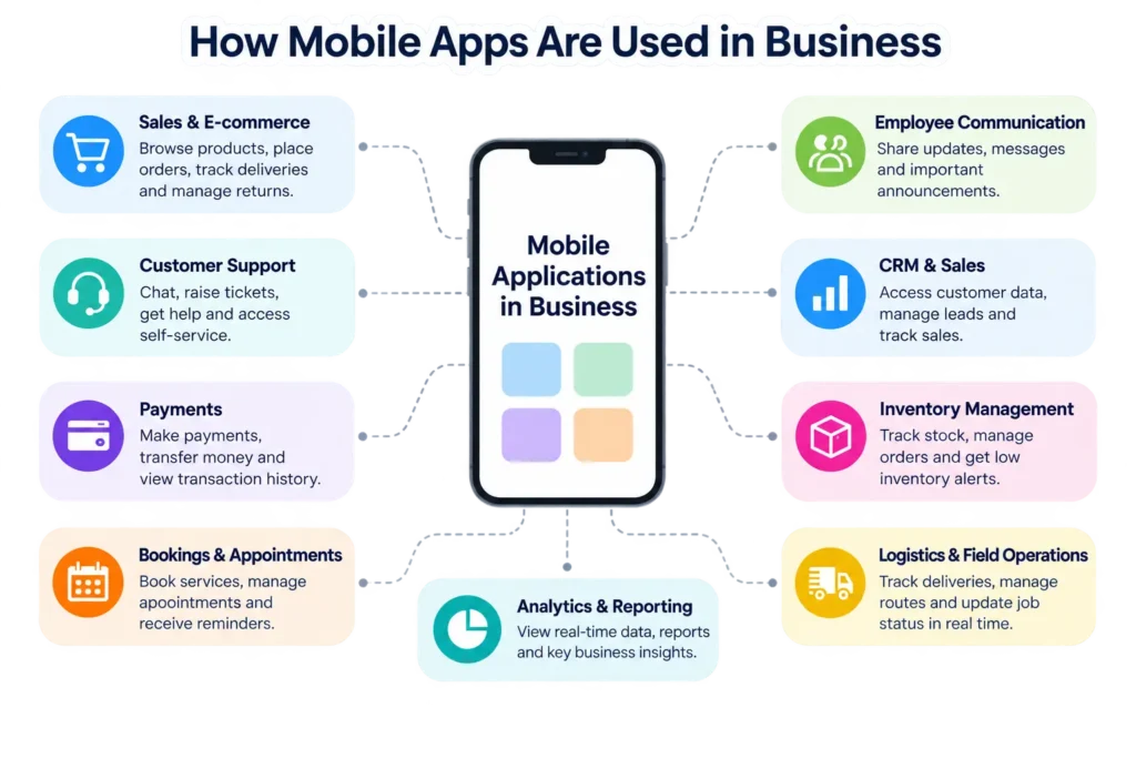 Diagram showing the use of mobile applications in business for sales, payments, customer support, CRM, inventory, logistics and analytics