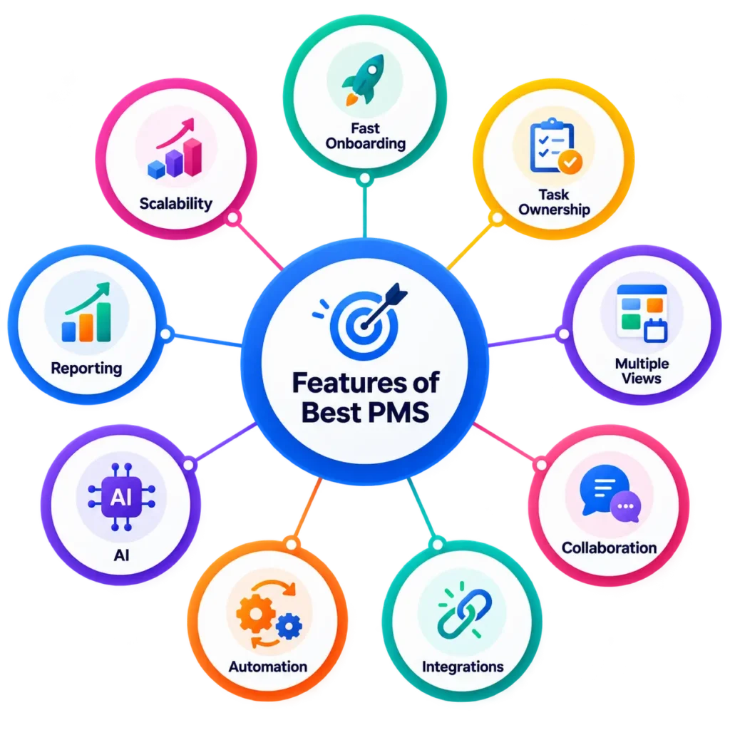 Features of the best project management software for startups including onboarding, task ownership, multiple views, collaboration, integrations, automation, AI, reporting, and scalability