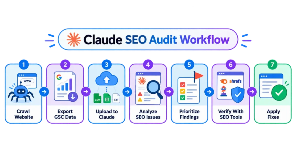 Claude SEO audit workflow from website crawl and GSC export to analysis, verification, and fixes